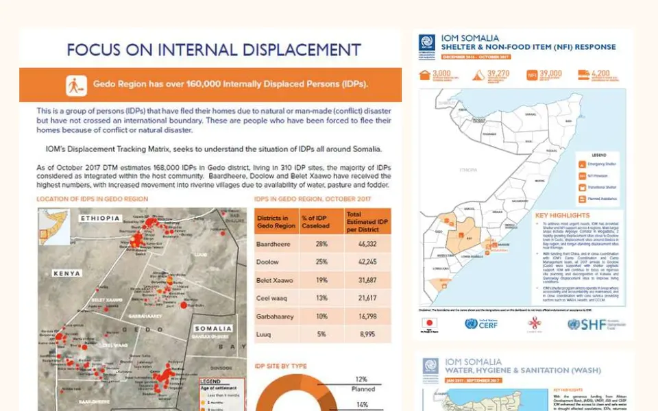 IOM Somalia displacement dashboard with a map of Somalia
