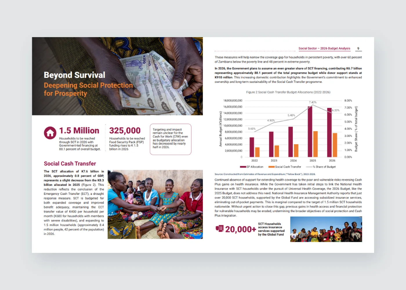 Spread from the UNICEF Zambia 2026 Social Sector Budget Analysis, with social cash transfer figures and a budget chart